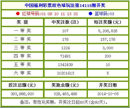 太原一名彩民独中双色球5.2亿元巨奖