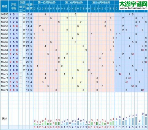 【走势】福彩3d第2016275期走势图分析