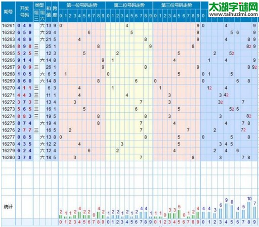 【走势】福彩3d第2016281期走势图分析