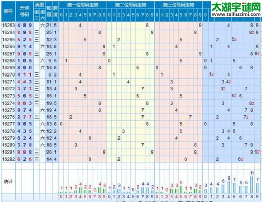 【走势】福彩3d第2016283期走势图分析 - 太湖