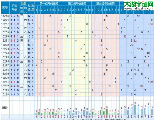 【走势】福彩3d第2016285期走势图分析