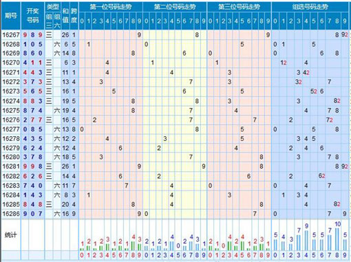 【走势】福彩3d第2016287期走势图分析