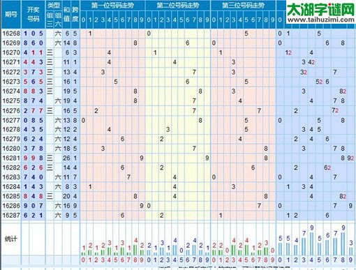 【走势】福彩3d第2016288期走势图分析