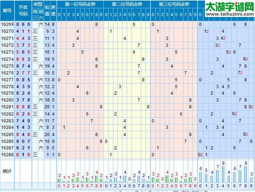 【走势】福彩3d第2016289期走势图分析