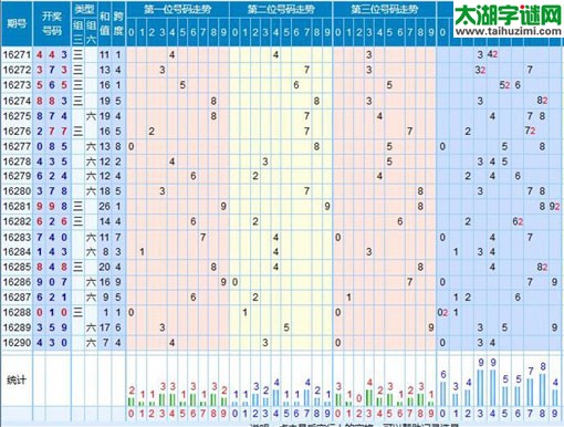 【走势】福彩3d第2016291期走势图分析