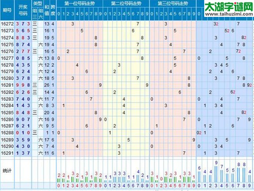 【走势】福彩3d第2016292期走势图分析
