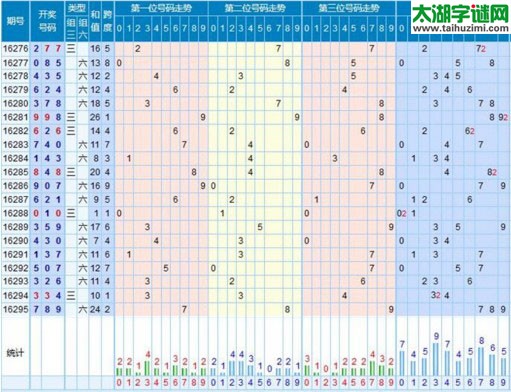 【走势】福彩3d第2016296期走势图分析