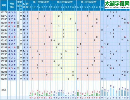 【走势】福彩3d第2016298期走势图分析