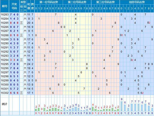 【走势】福彩3d第2016303期走势图分析