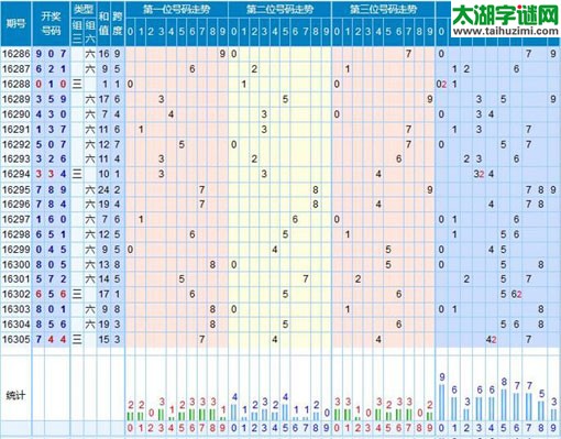 【走势】福彩3d第2016306期走势图分析