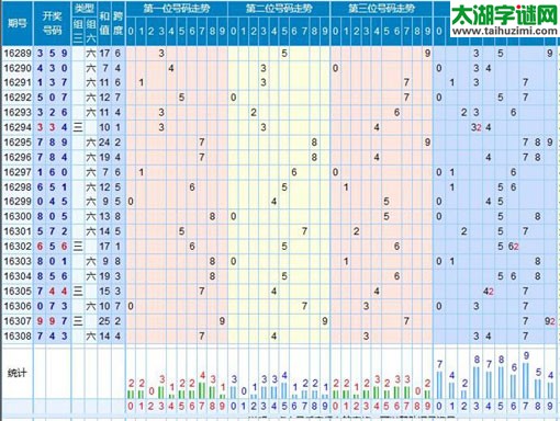 【走势】福彩3d第2016309期走势图分析