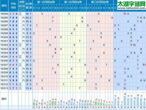 【走势】福彩3d第2016314期走势图分析