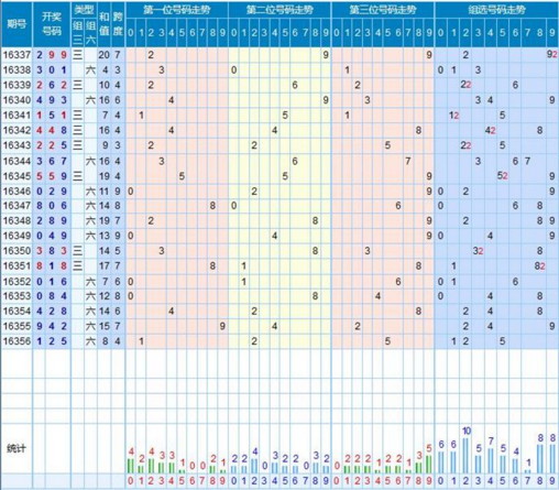 【走势】福彩3d第2016357期走势图分析